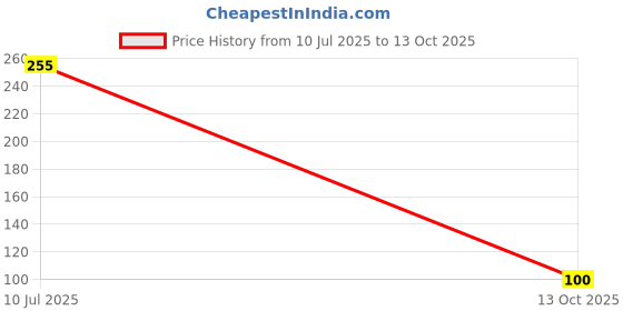 flipkart.com windsor Self-Pracitce Portable Tool Game (No Racket Included) Tennis Ball windsor Price History Graph from 10 Jul 2025 to 13 Oct 2025