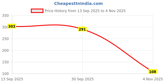 flipkart.com windsor Self-Pracitce,Portable Tool,Tennis Rebounder Kit,Including (No Racket Included) Tennis Ball windsor Price History Graph from 13 Sep 2025 to 4 Nov 2025