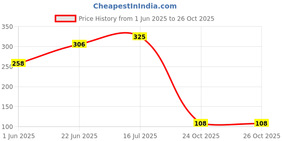 flipkart.com windsor Self-Study Training Tennis Trainer Rebound Balls with Rope Practice Tool Tennis Ball windsor Price History Graph from 1 Jun 2025 to 25 Oct 2025
