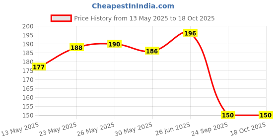 flipkart.com windsor Self Tennis Practice Ball with String Tennis Trainer Rebound Ball Tennis Ball windsor Price History Graph from 13 May 2025 to 18 Oct 2025