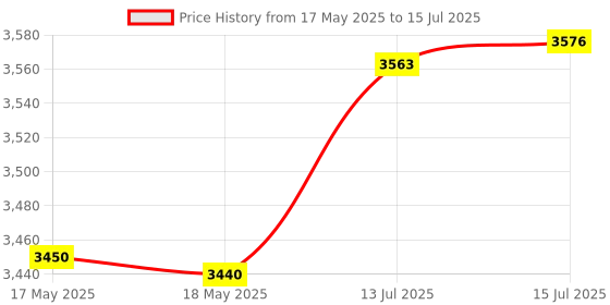 flipkart.com morphy richards Windsor Series Digital 2 Slice 800 W Pop Up Toaster morphy richards Price History Graph from 17 May 2025 to 15 Jul 2025