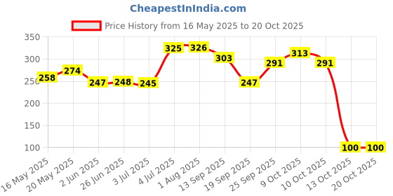 flipkart.com windsor Solo Tennis Trainer Rebound Ball with String for Self Tennis Practice Multicolor Tennis Ball windsor Price History Graph from 16 May 2025 to 20 Oct 2025