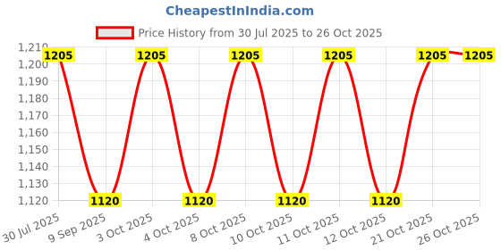 flipkart.com kishco Windsor Stainless Steel Dessert Knife Set kishco Price History Graph from 30 Jul 2025 to 26 Oct 2025