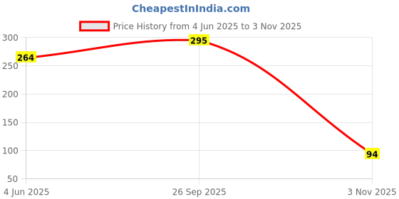 flipkart.com windsor Tennis Trainer Device with Rebound Tennis Ball (No Racket Included) Tennis Kit Tennis Ball windsor Price History Graph from 4 Jun 2025 to 3 Nov 2025