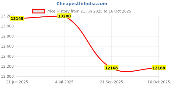 flipkart.com windsor WS-19000 Tubular Inverter Battery windsor Price History Graph from 21 Jun 2025 to 16 Oct 2025