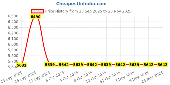 flipkart.com li-ning Windstorm 78-S Red Strung Badminton Racquet li-ning Price History Graph from 23 Sep 2025 to 22 Nov 2025