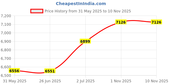 flipkart.com li-ning Windstorm 78-S White, Silver, Blue Unstrung Badminton Racquet li-ning Price History Graph from 31 May 2025 to 9 Nov 2025