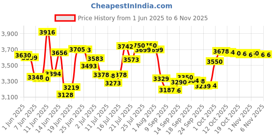 flipkart.com havells Windstorm Pro 500 3 Blade Pedestal Fan havells Price History Graph from 1 Jun 2025 to 2 Nov 2025
