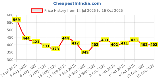 flipkart.com windwarrior 1 Section Trekking Pole windwarrior Price History Graph from 14 Jul 2025 to 16 Oct 2025