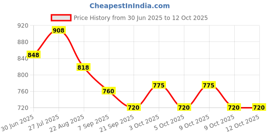 flipkart.com windwarrior 3 Section Trekking Pole windwarrior Price History Graph from 30 Jun 2025 to 12 Oct 2025
