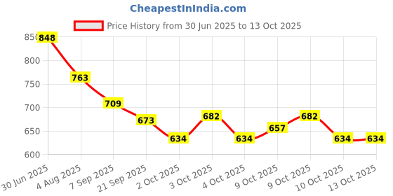 flipkart.com windwarrior 3 Section Trekking Pole windwarrior Price History Graph from 30 Jun 2025 to 13 Oct 2025