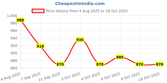 flipkart.com windwarrior 3 Section Trekking Pole windwarrior Price History Graph from 4 Aug 2025 to 17 Oct 2025