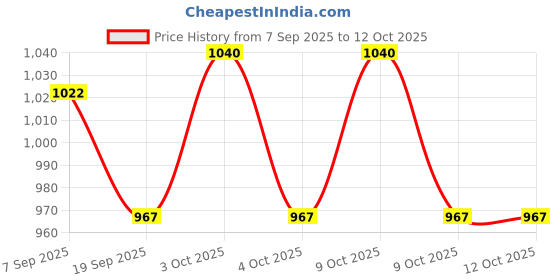 flipkart.com windwarrior 3 Section Trekking Pole windwarrior Price History Graph from 7 Sep 2025 to 12 Oct 2025