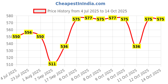 flipkart.com windwarrior 40 CM Heavy Duty Folding Shelf Brackets, Space Saver, Table/bench Support 40cm Shelf Bracket windwarrior Price History Graph from 4 Jul 2025 to 11 Oct 2025