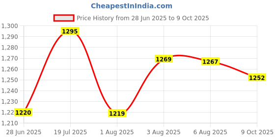 flipkart.com windwarrior 48V High Power Wireless Pressure Washer Machine with 5 different uses tips Pressure Washer windwarrior Price History Graph from 28 Jun 2025 to 9 Oct 2025