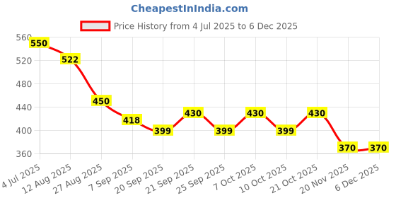 flipkart.com windwarrior Folding Shelf Brackets Heavy Duty Metal Collapsible 30cm Shelf Bracket windwarrior Price History Graph from 4 Jul 2025 to 5 Dec 2025