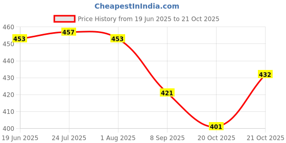 flipkart.com windwarrior Unisex Windproof Upside Down Reverse Umbrella windwarrior Price History Graph from 19 Jun 2025 to 21 Oct 2025