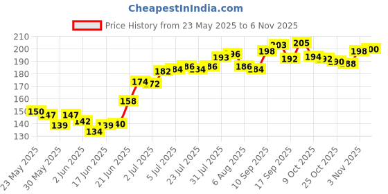 flipkart.com rightcare Windy 636 Sports and Training Pea Less Whistles- Used by Professionals Pealess Whistle rightcare Price History Graph from 23 May 2025 to 3 Nov 2025