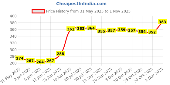 flipkart.com rightcare Windy 636 Sports and Training Pea Less Whistles- Used by Professionals Pealess Whistle rightcare Price History Graph from 31 May 2025 to 1 Nov 2025