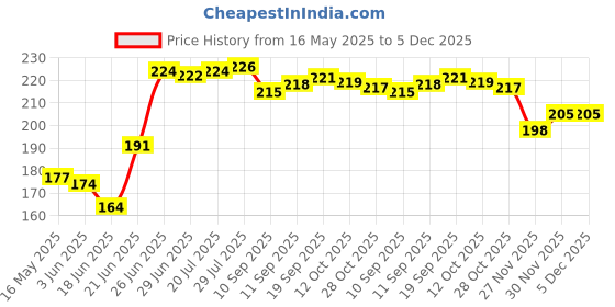 flipkart.com rightcare Windy 636 Sports and Training Pea Less Whistles- Used by Professionals Pealess Whistle rightcare Price History Graph from 16 May 2025 to 4 Dec 2025