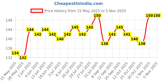 flipkart.com rightcare Windy 636 Sports And Training Pea Less Whistles - Used by Professionals Pealess Whistle rightcare Price History Graph from 15 May 2025 to 4 Nov 2025