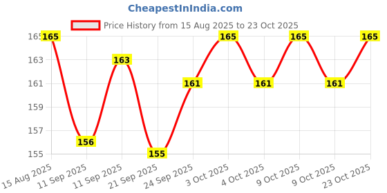 flipkart.com koel Windy Pea less Whistle with Lanyard for Coach, Trainer, Lifeguard, Emergency Pealess Whistle koel Price History Graph from 15 Aug 2025 to 23 Oct 2025