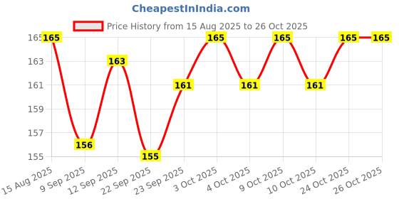 flipkart.com hk sports Windy Whistle with Lanyard for Coach, Trainer, Lifeguard, Survival Emergency Pealess Whistle hk sports Price History Graph from 15 Aug 2025 to 25 Oct 2025
