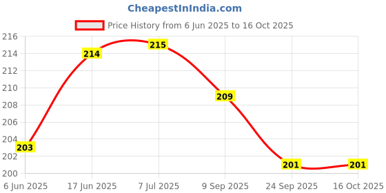 flipkart.com accuprints wine 5 x 7 Pack of 25 Envelopes accuprints Price History Graph from 6 Jun 2025 to 15 Oct 2025
