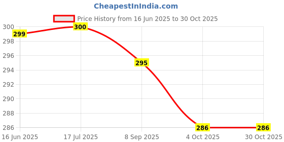 flipkart.com komcnc Wine Bottle 110 cm Travel Umbrella (Black and Red) -Set of 1 Umbrella komcnc Price History Graph from 16 Jun 2025 to 30 Oct 2025