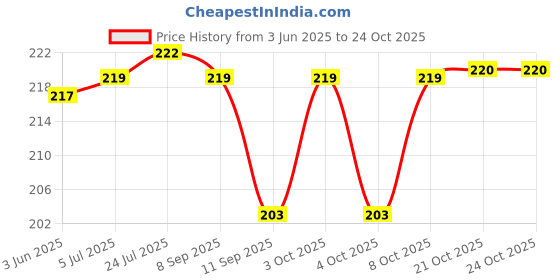 flipkart.com blapoxe Wine Bottle Cork Screw Opener Bottle Opener Stainless Steel Red Wine Beer Bottle Corkscrew Opener Bottle Bottle Opener blapoxe Price History Graph from 3 Jun 2025 to 24 Oct 2025