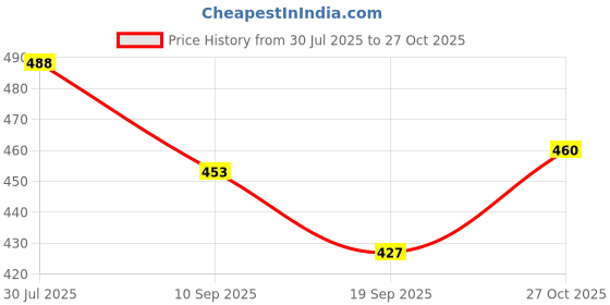 flipkart.com hvg traders Wine Bottle Opener wine bottle opener Bottle Opener hvg traders Price History Graph from 30 Jul 2025 to 27 Oct 2025