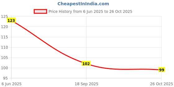 flipkart.com eis Wine Cork Screw Sommelier Knife Style W/Bottle Opener Wine Cork Screw Bottle Opener eis Price History Graph from 6 Jun 2025 to 26 Oct 2025