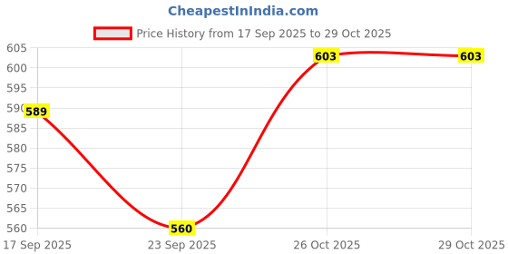 flipkart.com skyvokes Wine corkscrew, T-shaped wine bottle opener Wine corkscrew, T-shaped wine bottle opener Bottle Opener skyvokes Price History Graph from 17 Sep 2025 to 29 Oct 2025