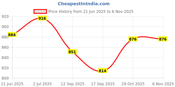 flipkart.com magnusdeal Wine Glass Holder Bamboo Tabletop Wine Glass Drying Racks Wooden Glass Holder magnusdeal Price History Graph from 21 Jun 2025 to 6 Nov 2025