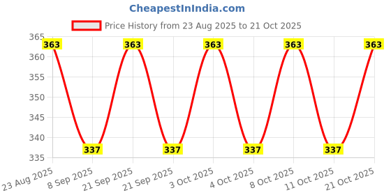 flipkart.com ebco Wine Glass Holder Single Stainless Steel Glass Holder ebco Price History Graph from 23 Aug 2025 to 21 Oct 2025