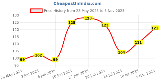 flipkart.com moozico Wine Glass - Ideal for Party Glass, Whisky Glass,Clear Glass Set 420ML(PACKOF 1) Glass Set Wine Glass moozico Price History Graph from 28 May 2025 to 5 Nov 2025