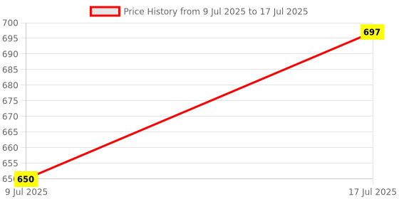 flipkart.com kizjorya Wine Lamp, LED Wireless Wine Bottle Lamp Shade Table Lamp kizjorya Price History Graph from 9 Jul 2025 to 17 Jul 2025