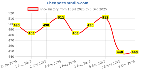 flipkart.com gizmofreaks Wine / Liquor Bottle Holder Cover Case Container Portable Carry Bag gizmofreaks Price History Graph from 10 Jul 2025 to 5 Dec 2025