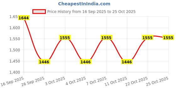 flipkart.com trident Wine Medium Bath Robe trident Price History Graph from 16 Sep 2025 to 24 Oct 2025