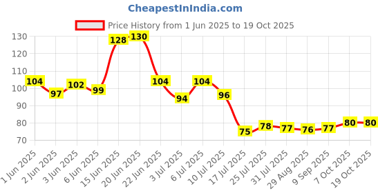 flipkart.com fantastiq Wine Opener Black Wine Opener Bottle Opener fantastiq Price History Graph from 1 Jun 2025 to 19 Oct 2025