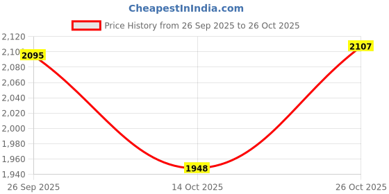 flipkart.com joyjay Wine Opener Kit : Corkscrew, Foil Cutter Stopper Wine Kit Bottle Opener Set joyjay Price History Graph from 26 Sep 2025 to 26 Oct 2025