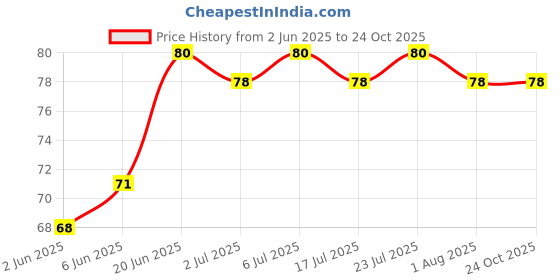 flipkart.com bzilo Wine Opener Stainless Steel Wine Cork Screw, Sommelier Knife (Black) Bottle Opener bzilo Price History Graph from 2 Jun 2025 to 24 Oct 2025