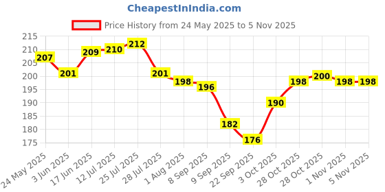 flipkart.com onbicle Wine Opener With Peg Measure 30/60 ml Stainless-Steel Jigger, Cork Screw Tool for bar tenders (Combo) Bottle Opener Set onbicle Price History Graph from 24 May 2025 to 3 Nov 2025