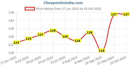 flipkart.com sai shop Wine Puller Corkscrew Beer Can (Pack of 2) Bottle Opener sai shop Price History Graph from 17 Jun 2025 to 24 Oct 2025