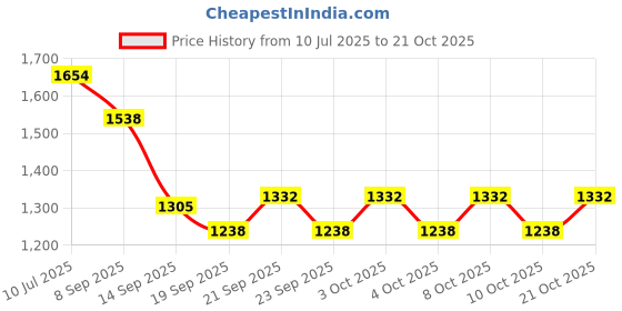 flipkart.com indian decor Wine Rack Iron Glass Holder indian decor Price History Graph from 10 Jul 2025 to 21 Oct 2025