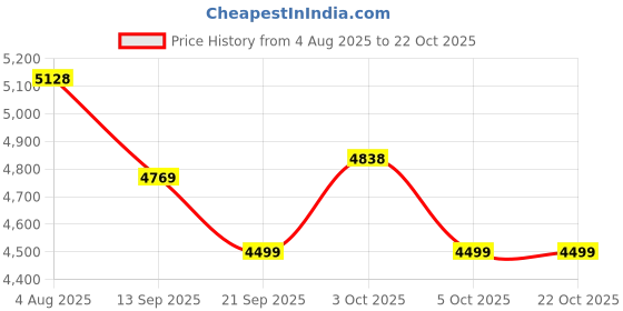 flipkart.com indian decor Wine Rack Table,Industrial Bar Cart on Wheels,3-Tier Wood & Metal Liquor Cabinet Iron, Wooden Kitchen Trolley indian decor Price History Graph from 4 Aug 2025 to 22 Oct 2025