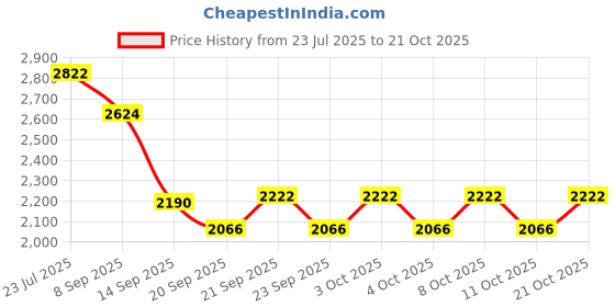 flipkart.com indian decor Wine Shelf Iron Glass Holder indian decor Price History Graph from 23 Jul 2025 to 21 Oct 2025