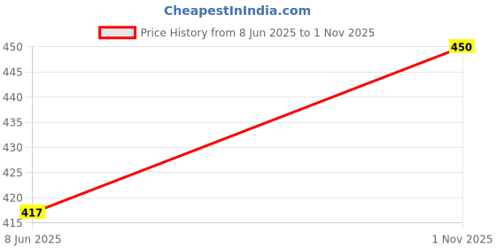 flipkart.com creeva Wine Small Bath Robe creeva Price History Graph from 8 Jun 2025 to 1 Nov 2025