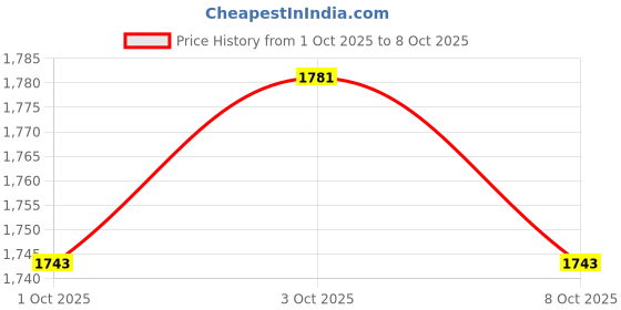 flipkart.com hippo (Wine-Spot, Large) Diaper Caddy hippo Price History Graph from 1 Oct 2025 to 8 Oct 2025