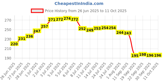 flipkart.com winebird LargeCapacity Water Bottle Motivational travel bisycle gym home Straw trasparent 2000 ml Bottle winebird Price History Graph from 26 Jun 2025 to 11 Oct 2025